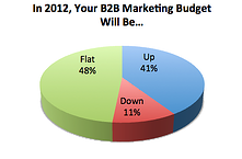 B2B Marketing Budgets for 2012