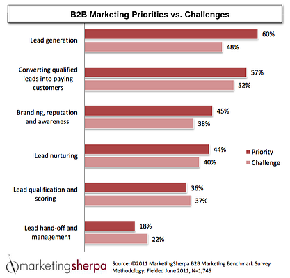 B2B Marketing Priorities vs Challenges MS Txt