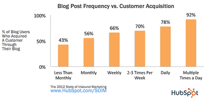 Blog Post Frequency vs Customer Acquisition HubSpot 2012 02 27