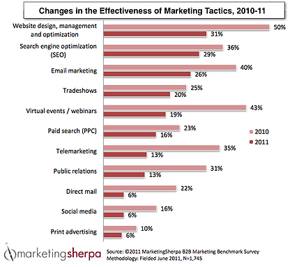 Changes in Effectiveness of Marketing Tactics, 2010-11