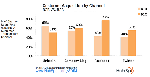 Customer Acquisiton by Channel B2B HubSpot