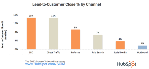 Lead To Customer Close By Channel HubSpot resized 600