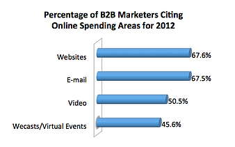 Percentage of B2B Marketers Citing Online Tactics