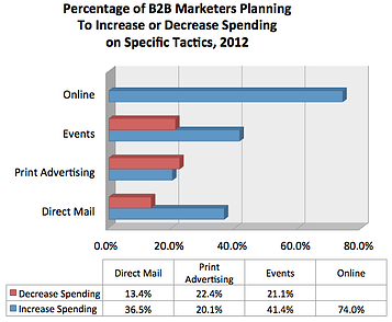 Areas of Decreased vs. Spending for B2B Marketers