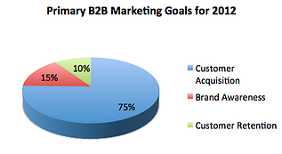 Primary B2B Marketing Goals 2012