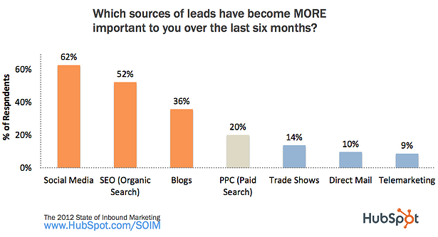 Sources of Leads More Important HubSpot