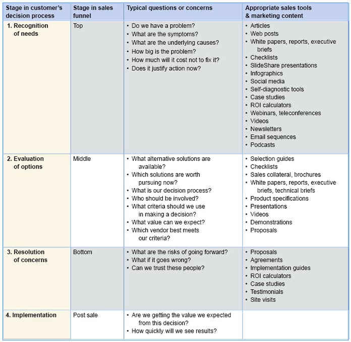 Table: Customer Information Needs by Stage of Decision Process